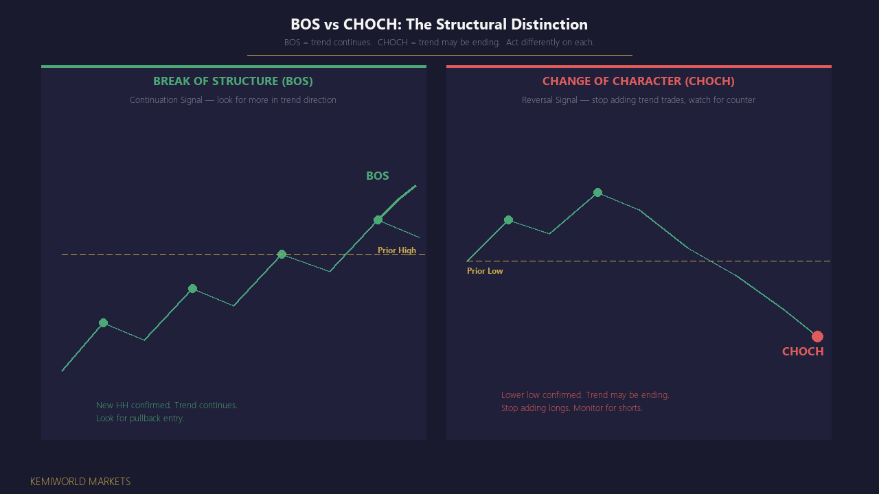 Market Structure Mastery