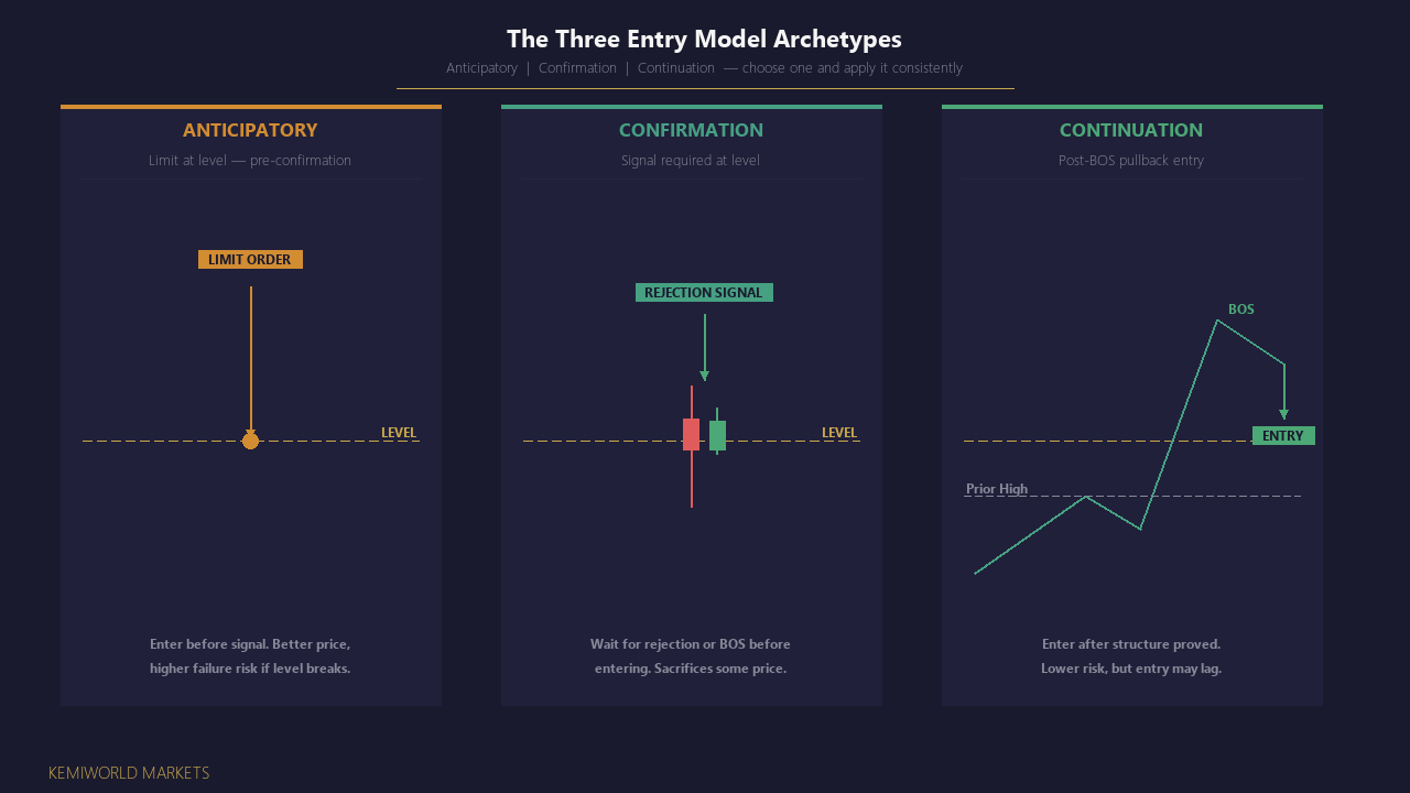 Entry Models and Execution