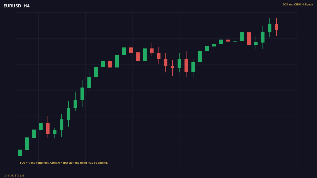 Annotated chart showing both a BOS and a CHOCH event with distinct gold and red colour coding.