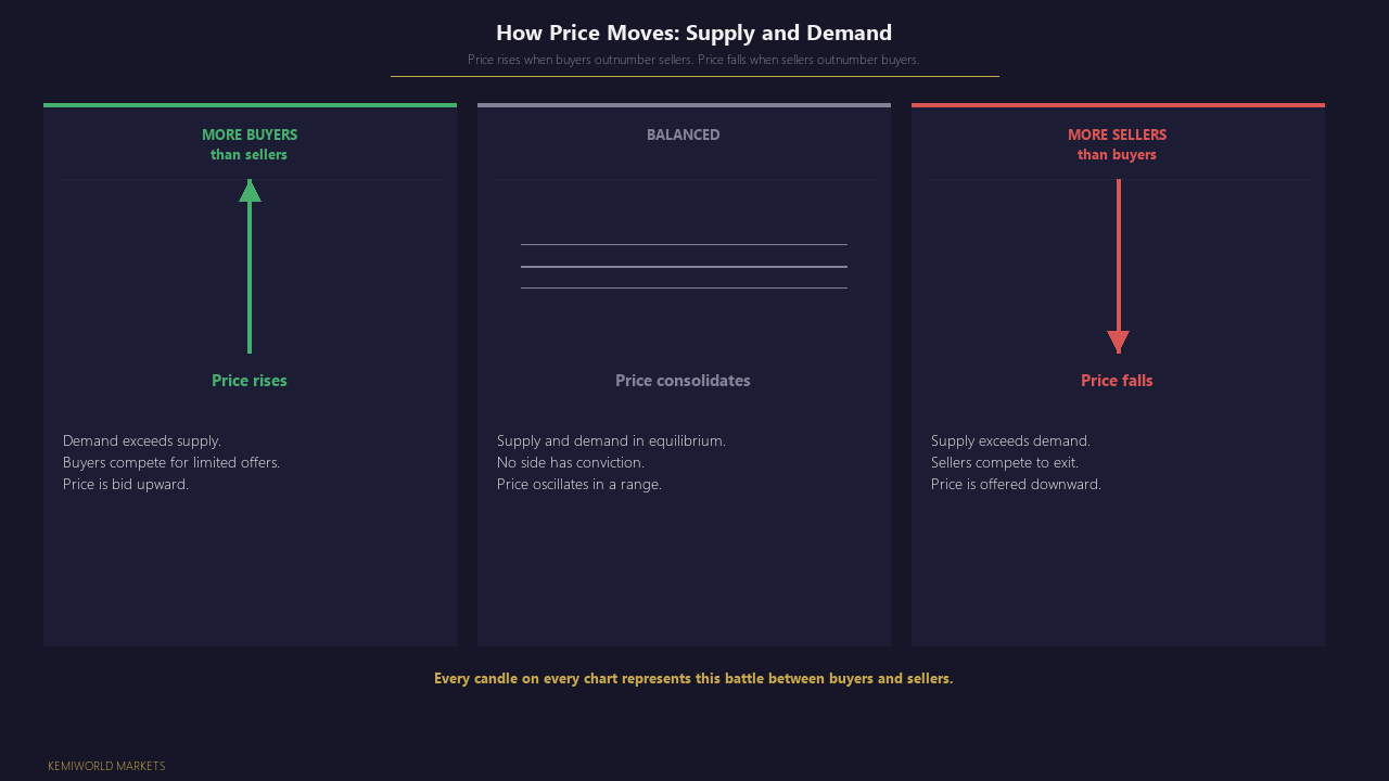 Supply and Demand: How Price Moves