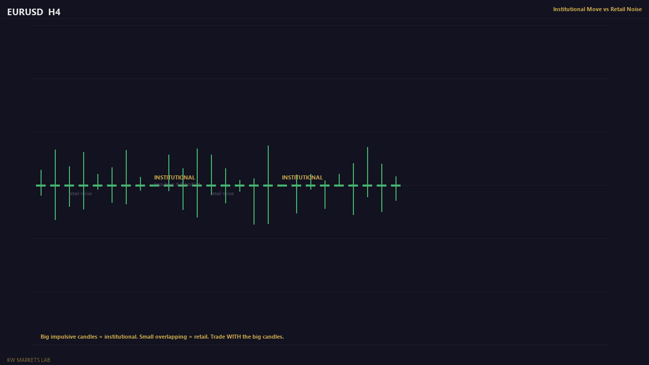 Large impulsive candles = institutional participation. Small overlapping = retail noise.