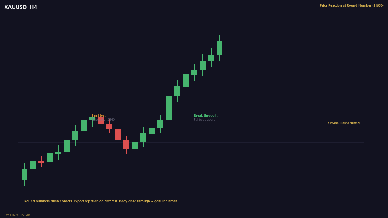 Price clusters orders at round numbers (900, 920, .xx00). Expect reactions at these levels.