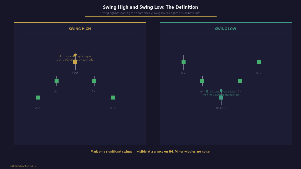 Clean stylised price series with alternating swing high and swing low labels and directional arrows.
