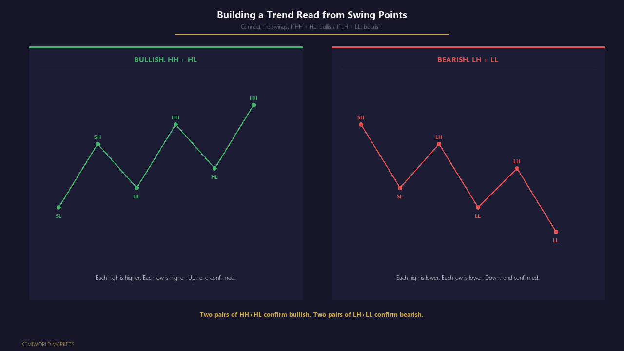 Split frame: HH/HL uptrend left, LH/LL downtrend right — showing the two structural patterns side by side.