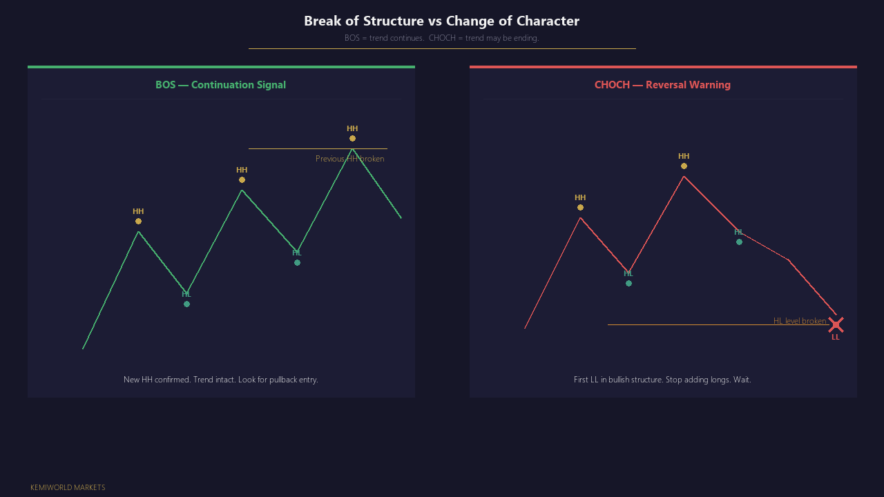 Split frame: pullback that resumes the trend vs reversal that breaks structure — key levels as dashed lines.