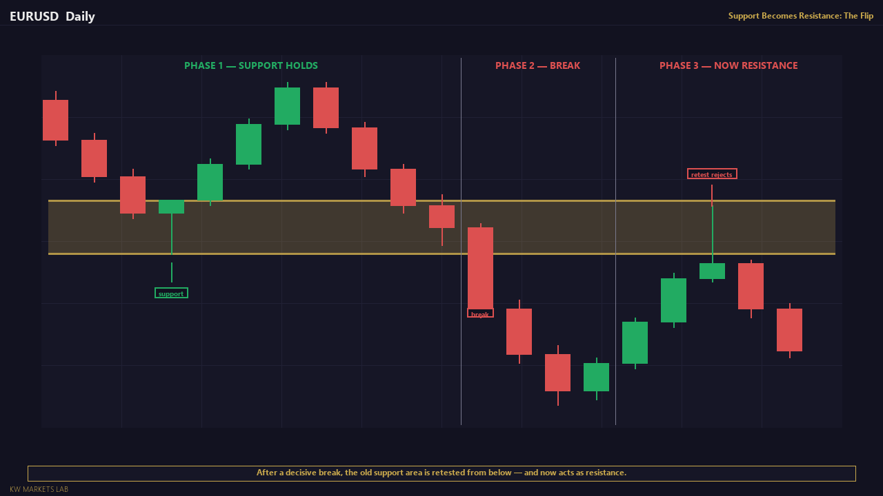 Annotated chart showing a zone acting as support, breaking, then rejecting price as resistance.