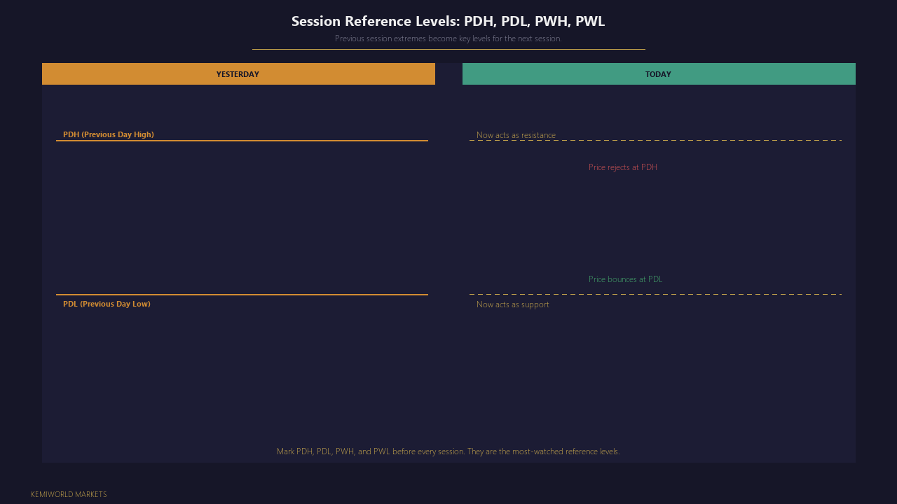 Two-panel diagram showing how previous day and previous week levels are identified and layered on a chart.