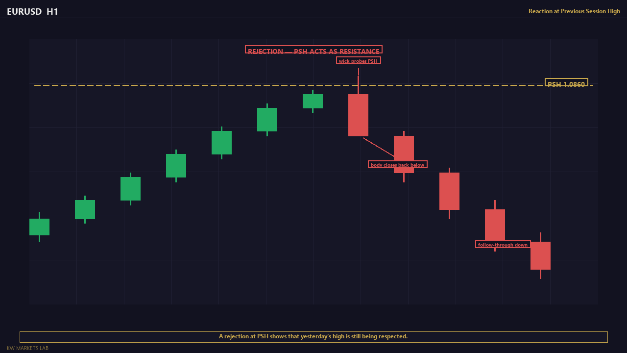 Rejection at Previous Session High