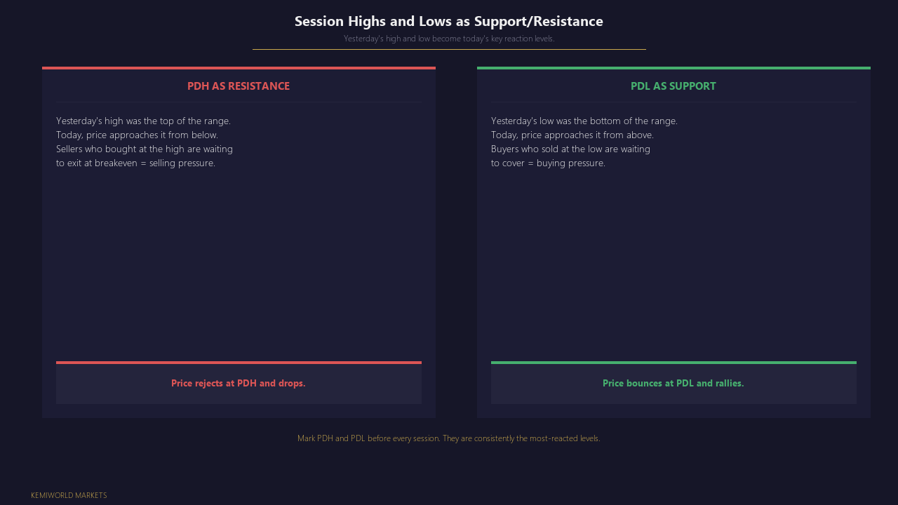 Prior session highs and lows act as support/resistance. Mark them before the new session.