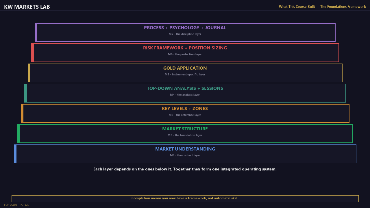 What This Course Built: The Foundations Framework
