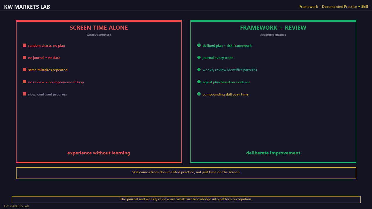 Framework + Documented Practice = Skill