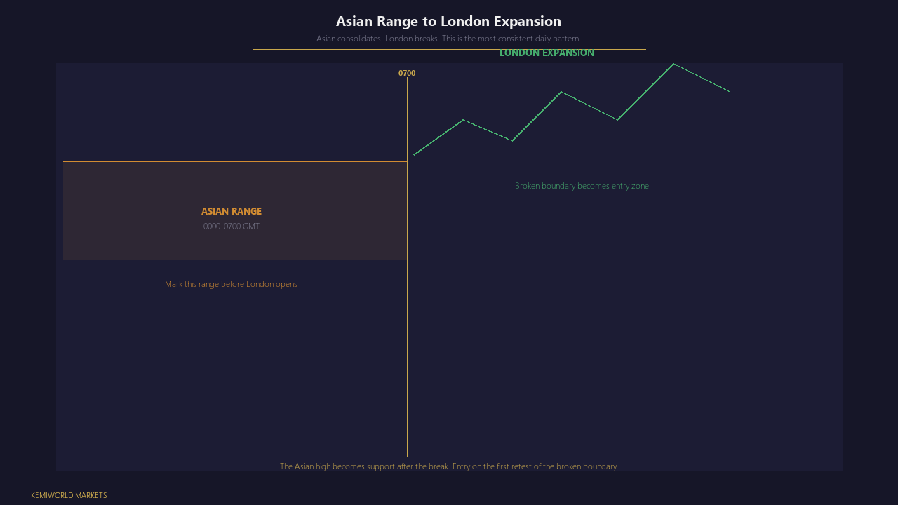 Three-phase diagram: Asian range consolidation, spike below Asian low (sweep), London reversal and BOS.