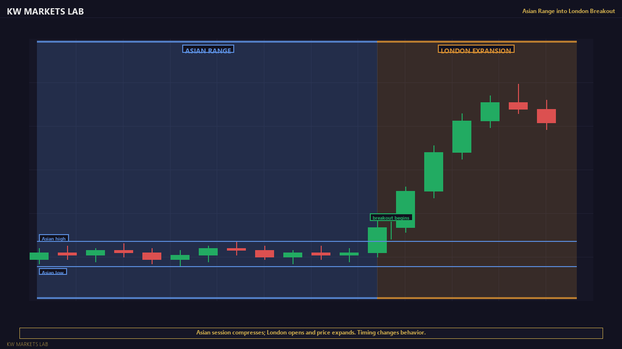 Asian Range into London Breakout