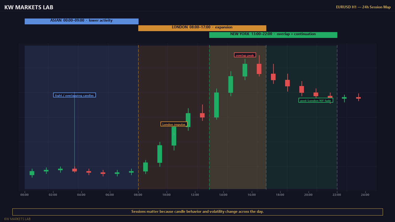 Horizontal bar chart showing Sydney, Tokyo, London, and New York session hours in UTC with overlap zones highlighted.