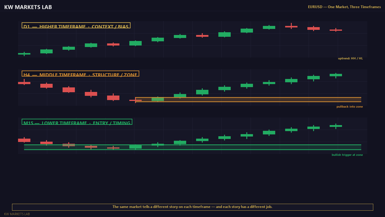 One Market, Three Timeframes