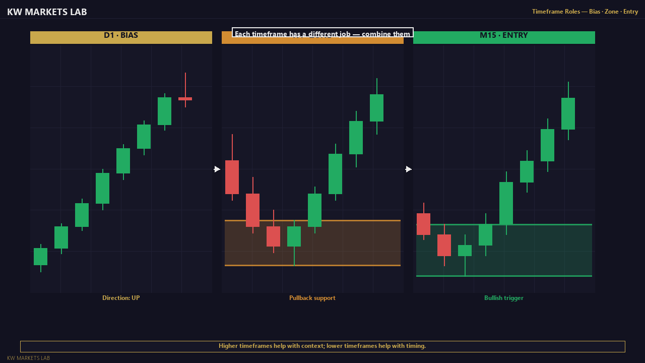 Daily sets direction. H4 identifies the zone. H1 provides the entry confirmation.