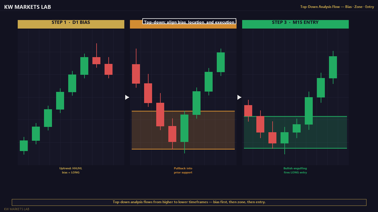 Top-Down Analysis Flow