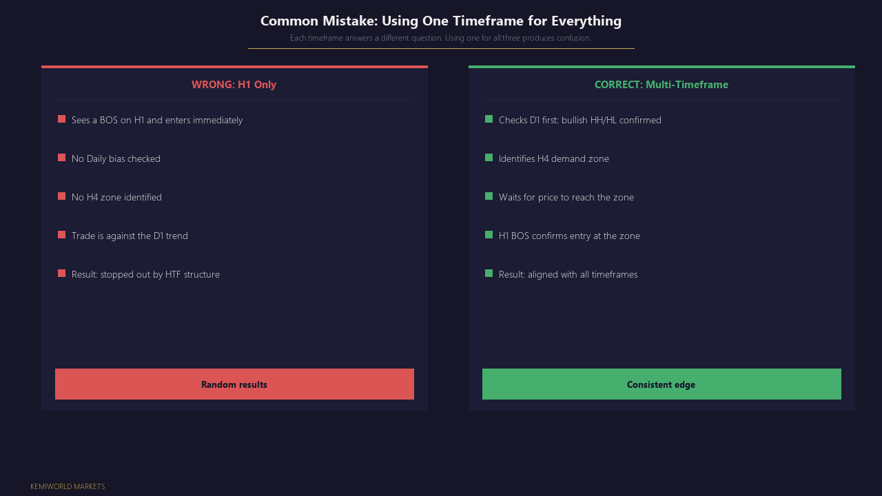 Common Mistake: Using only one timeframe — missing the directional context.