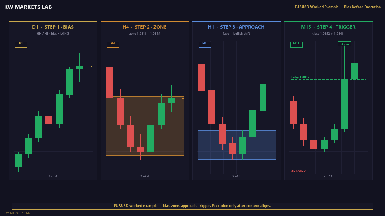 EURUSD Worked Example — Bias Before Execution