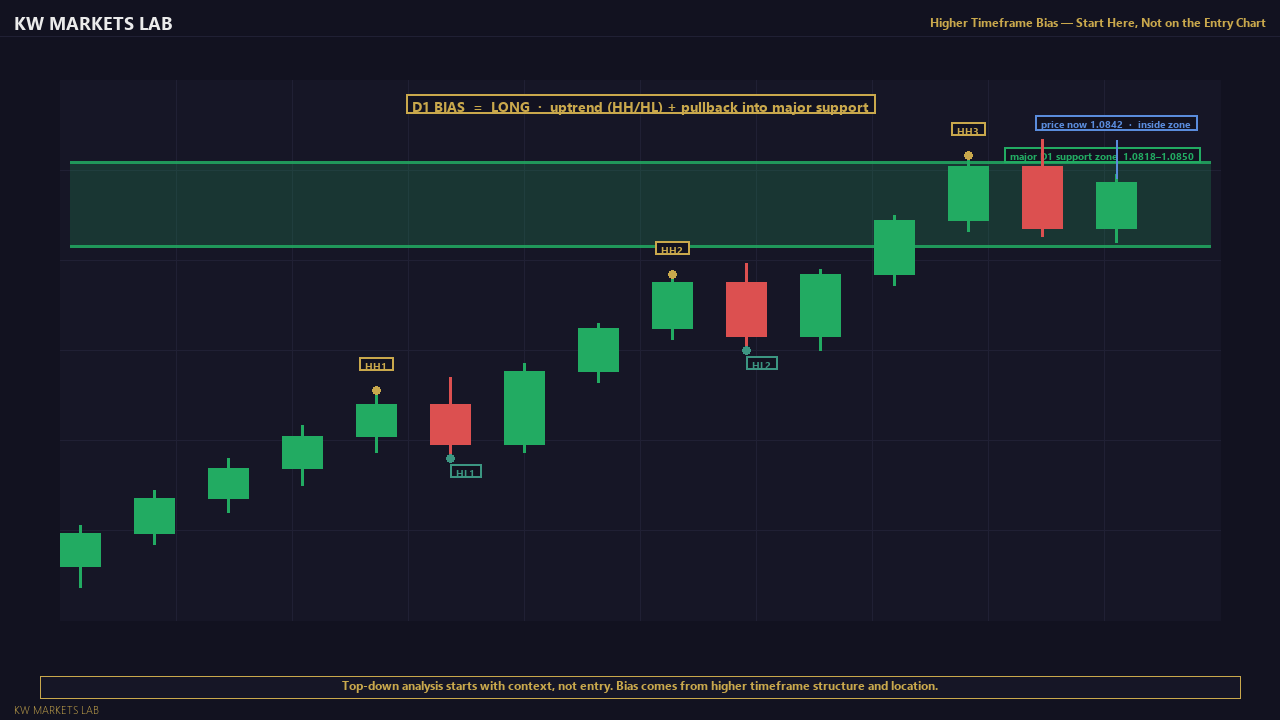 Higher Timeframe Bias First