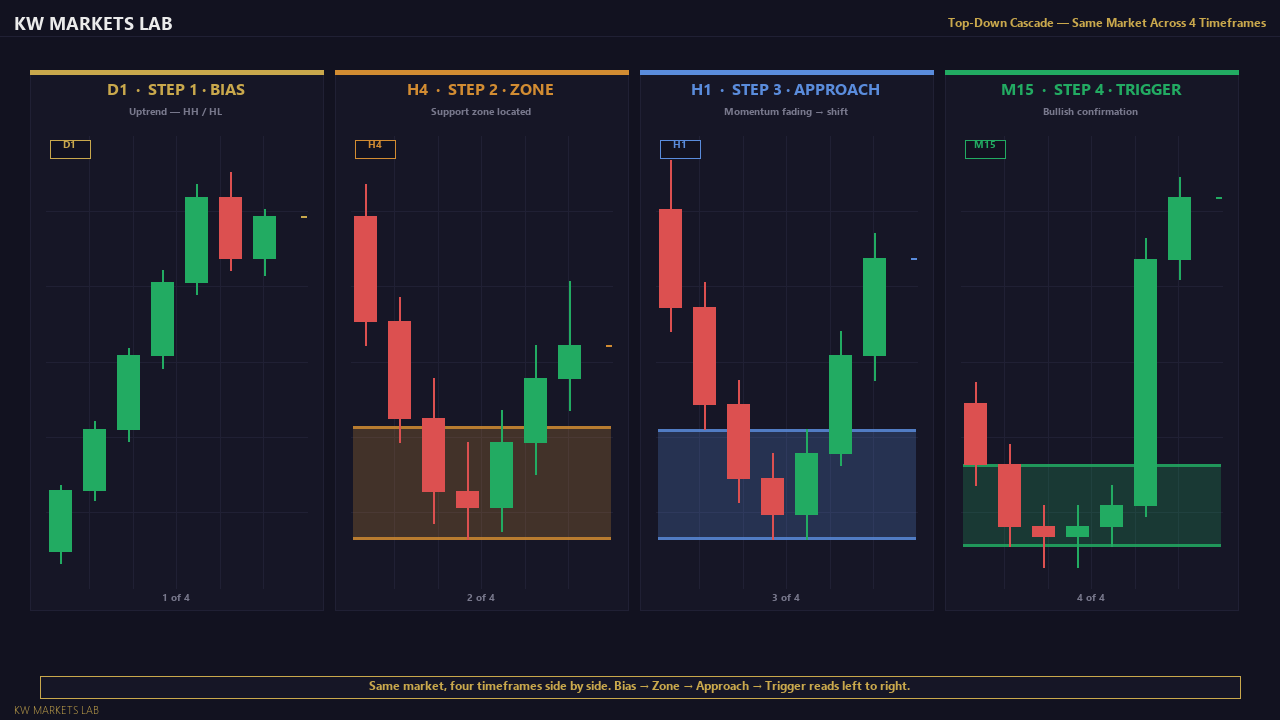 Funnel-style cascade: Weekly → Daily → H4 → H1 → M15, each level labelled with its analytical role.