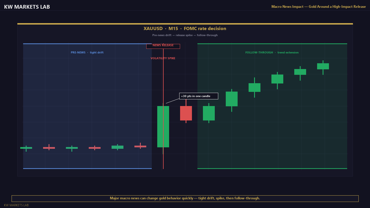 Macro News Impact on Gold