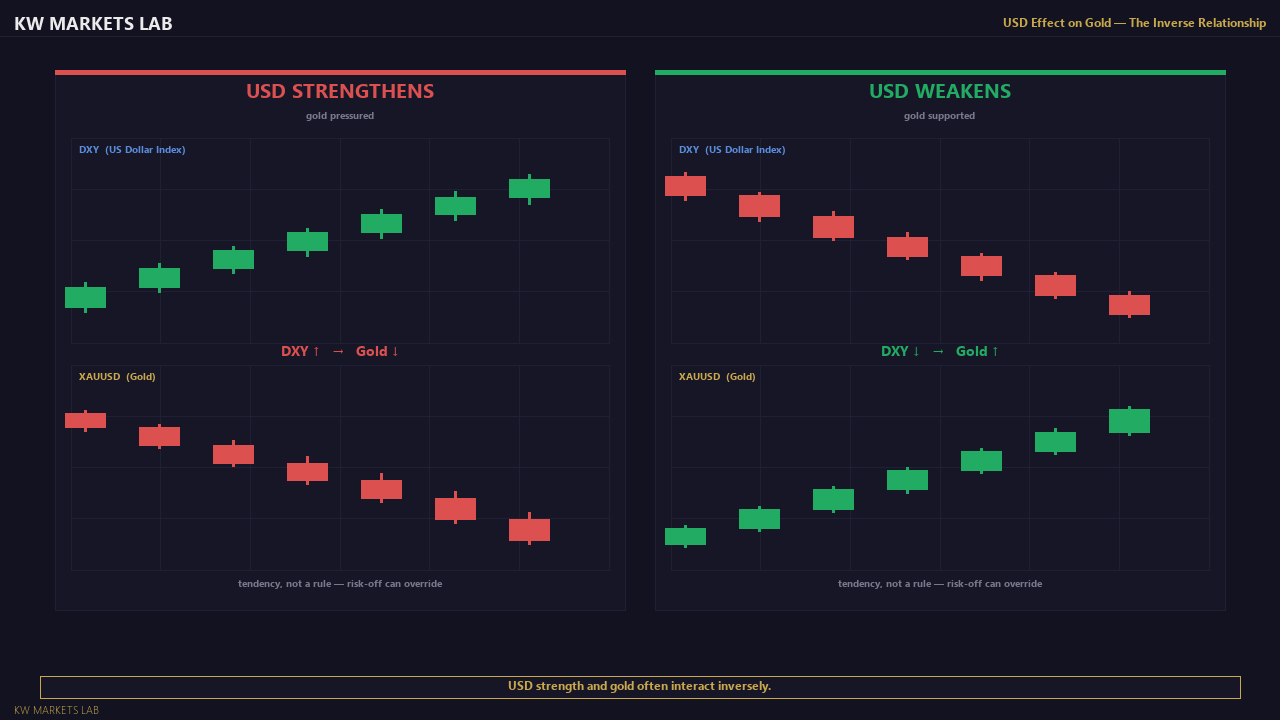 USD Effect on Gold: The Inverse Relationship