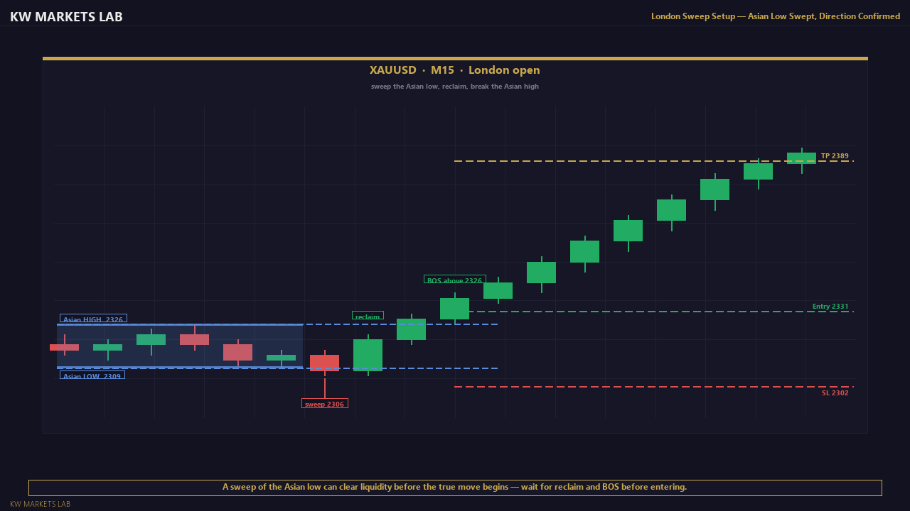 London Sweep Setup on Gold