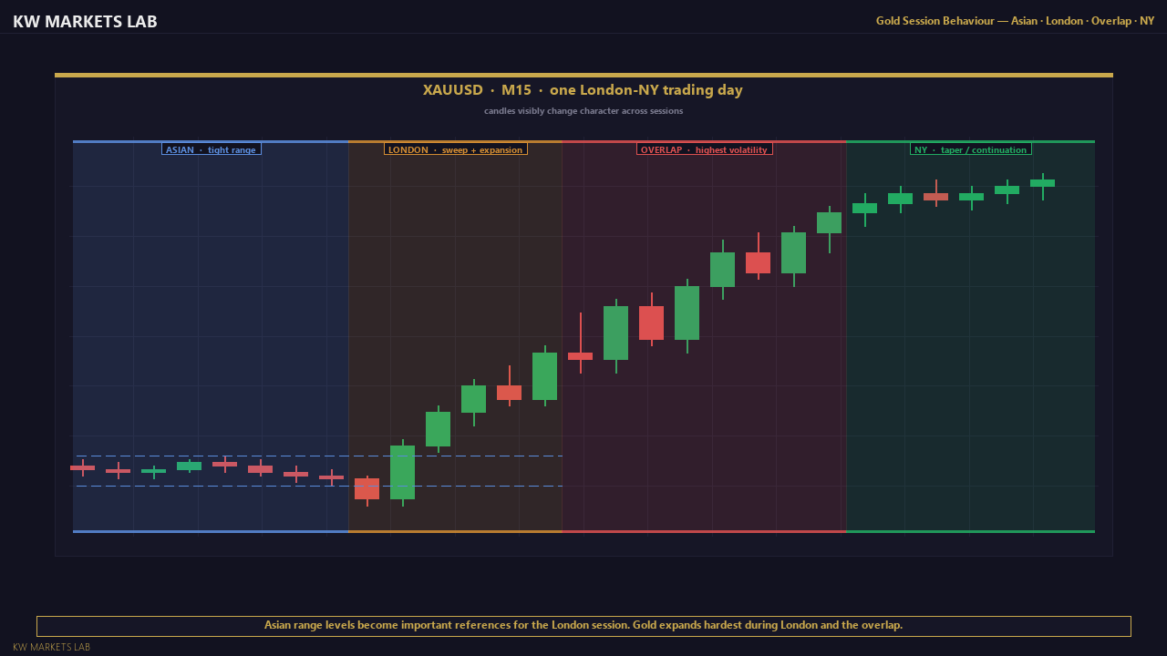 Gold Session Behaviour: Asian / London / Overlap / NY