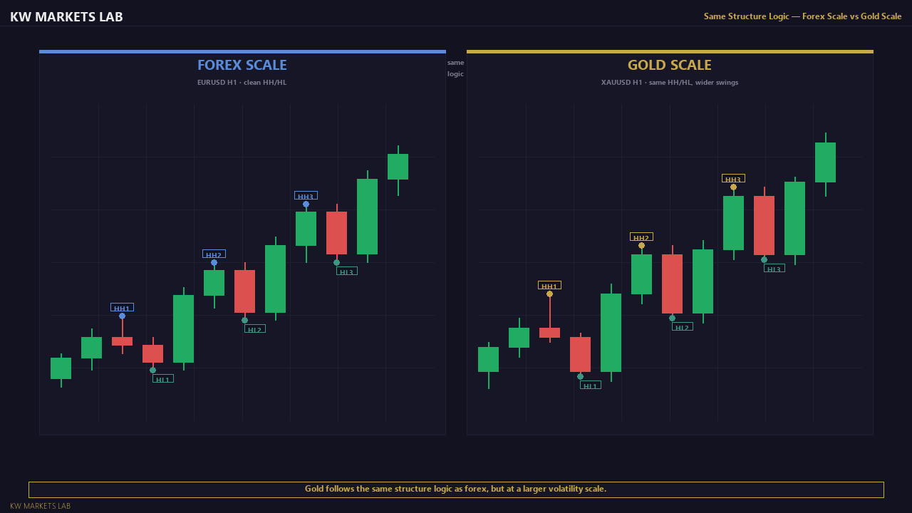 Same Structure Logic: Forex Scale vs Gold Scale
