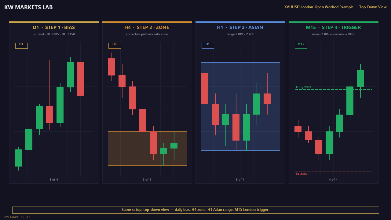 XAUUSD London-Open Worked Example: Top-Down View
