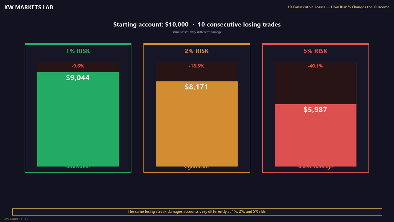 10 Consecutive Losses at 1%, 2%, and 5% Risk