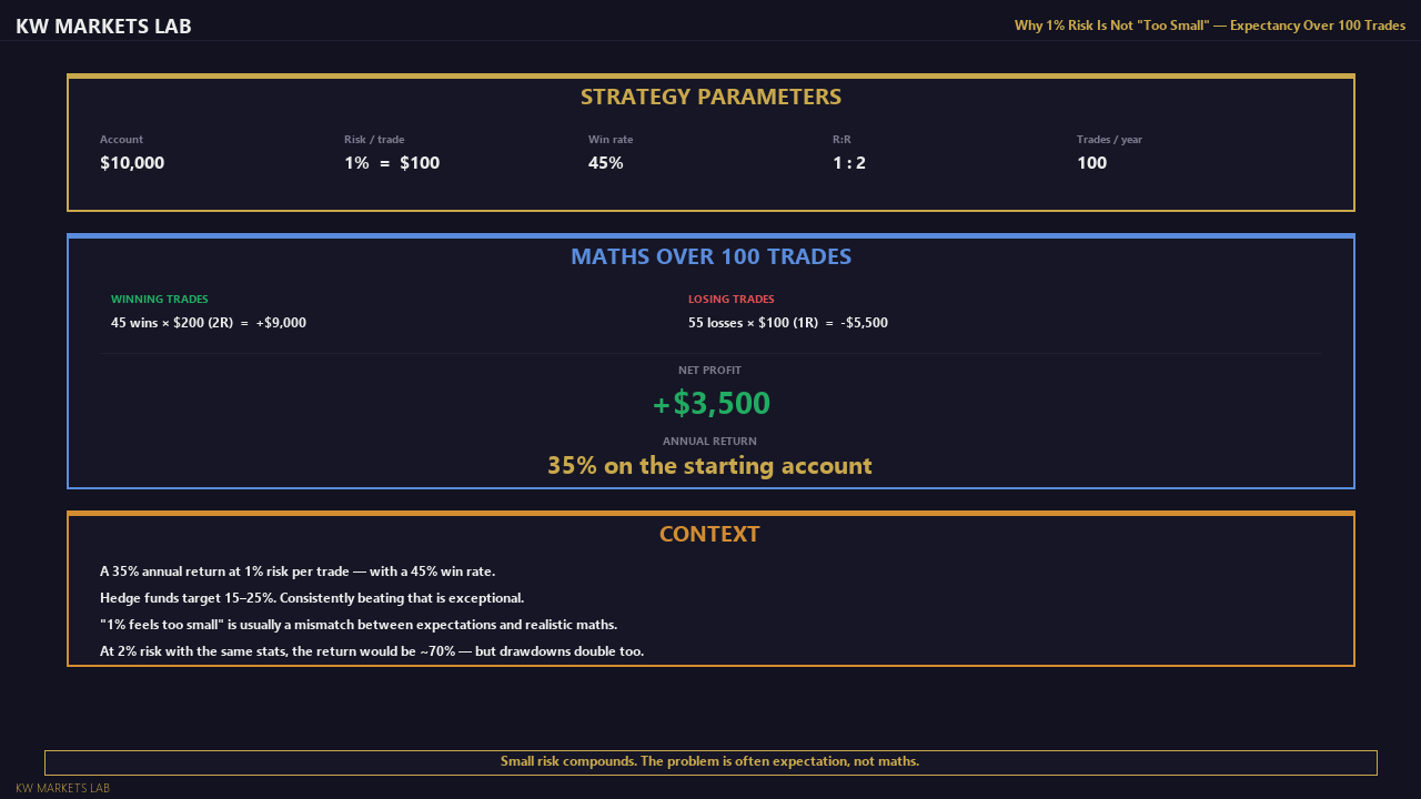 Why 1% Risk Is Not Too Small