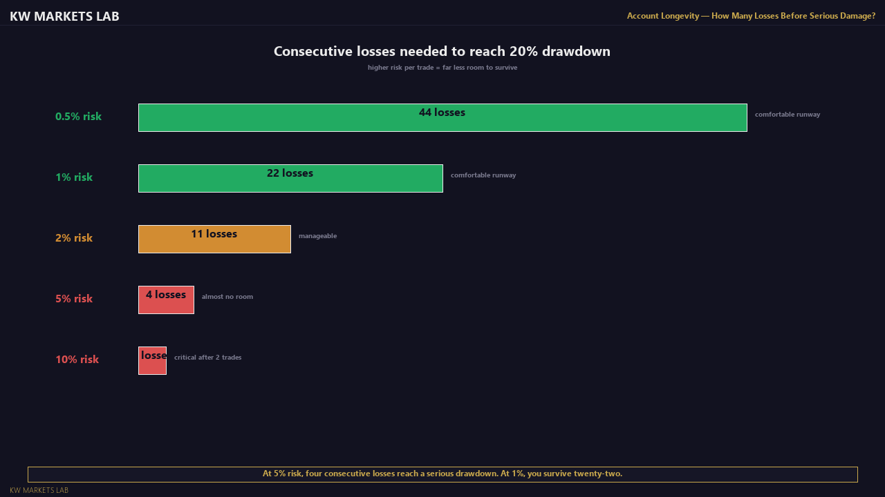 Account Longevity: Consecutive Losses to 20% Drawdown