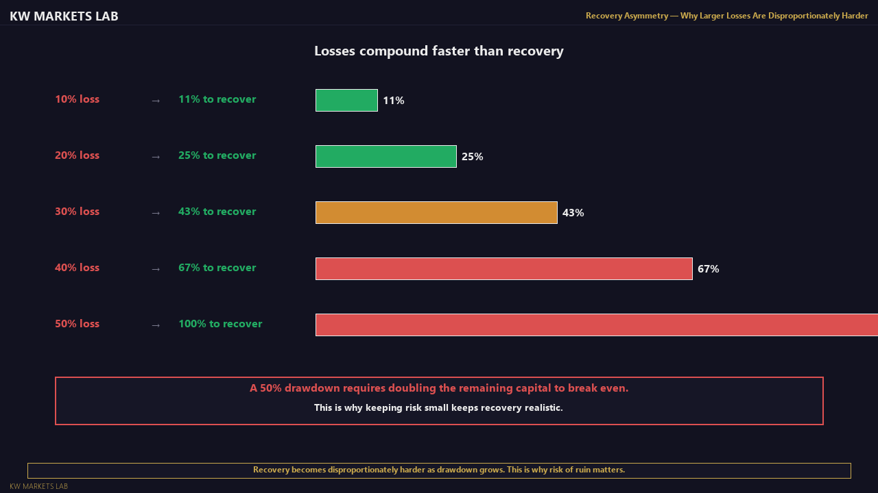 Recovery Asymmetry: Why Larger Losses Are Harder