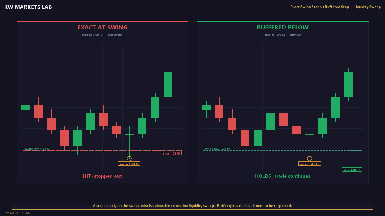 Exact Swing Stop vs Buffered Stop