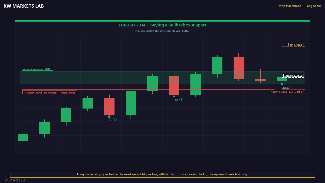 Stop Placement on a Long Setup