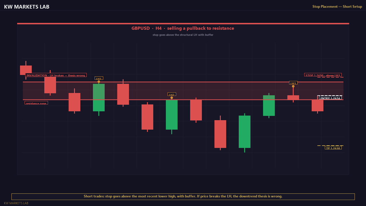 Stop Placement on a Short Setup