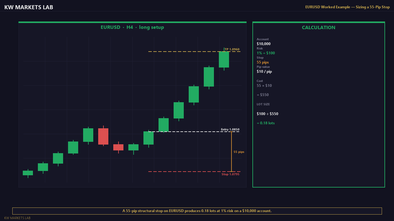 EURUSD Worked Example: Sizing a 55-Pip Stop