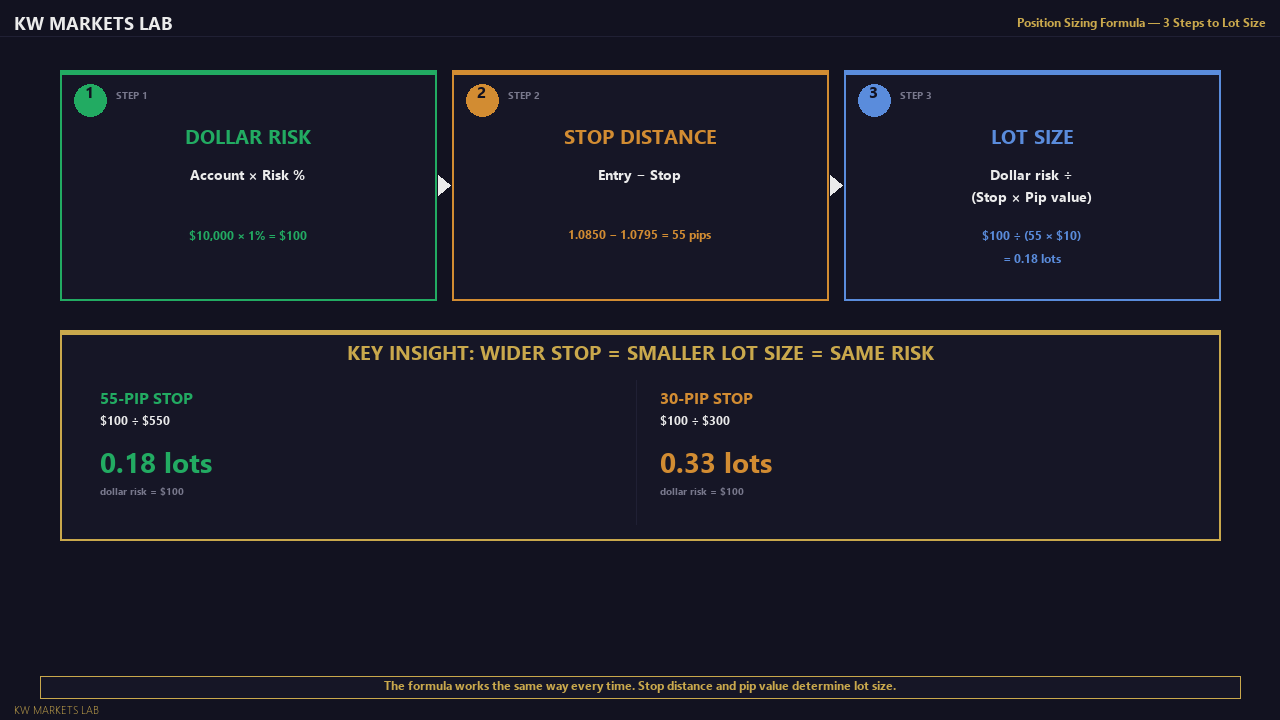 Position Sizing Formula: 3 Steps to Lot Size