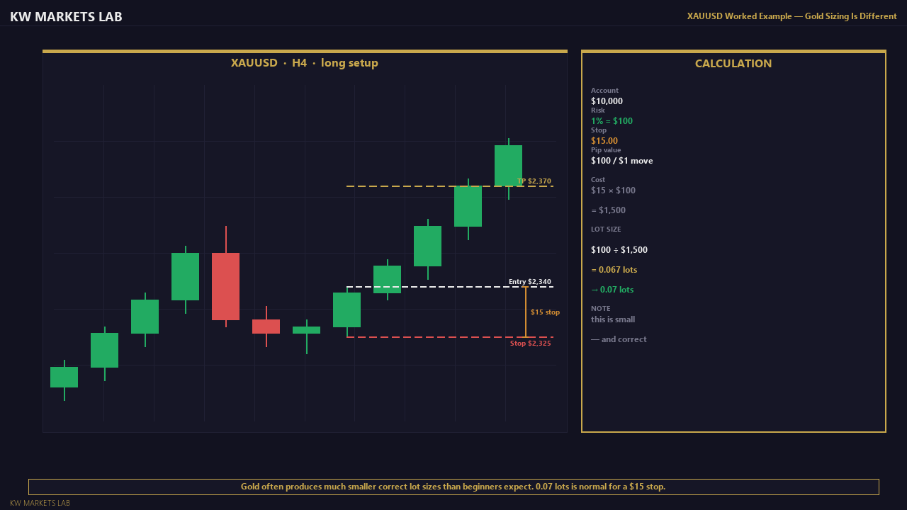 XAUUSD Worked Example: Gold Sizing Is Different