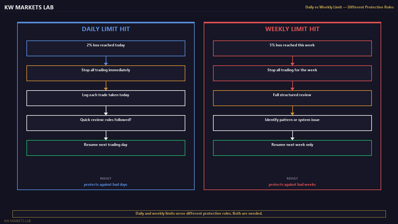 Daily vs Weekly Limit Response