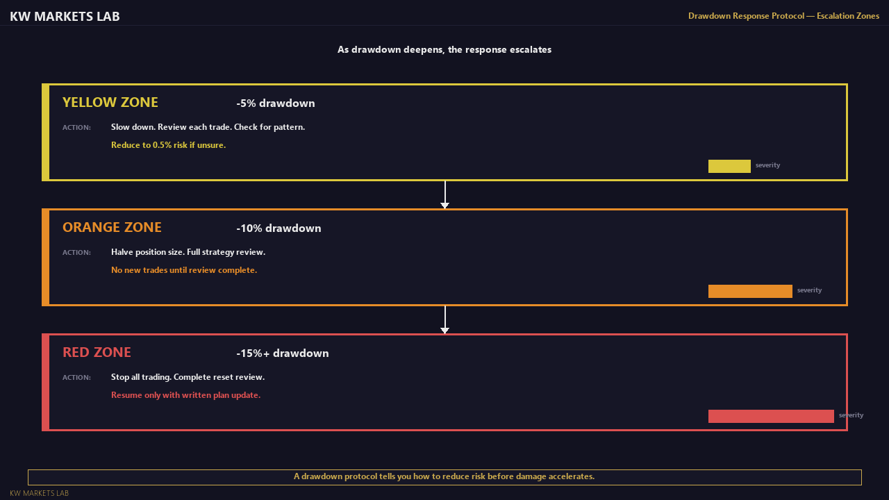 Drawdown Response Protocol: Escalation Zones
