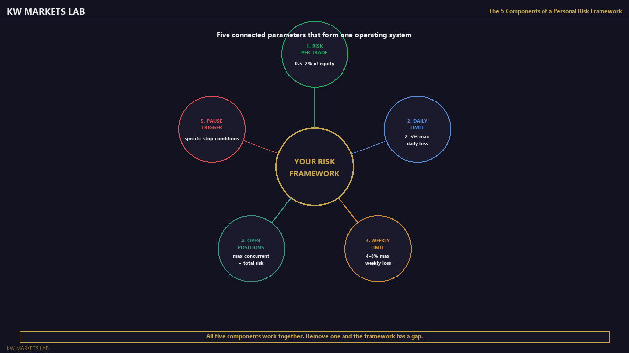 The 5 Components of a Personal Risk Framework