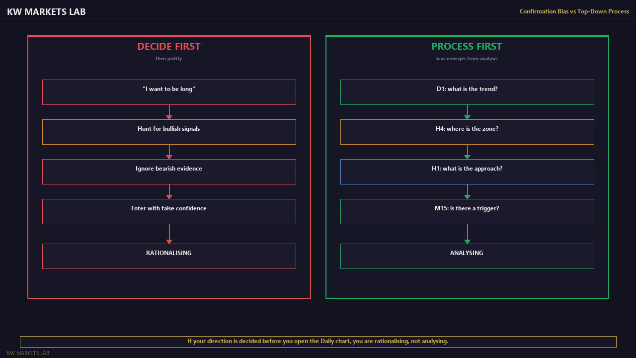 Confirmation Bias vs Top-Down Process