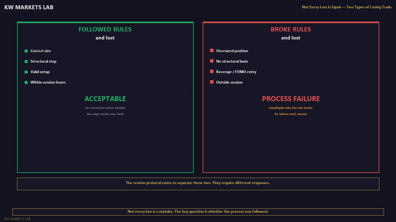 Acceptable Loss vs Process Failure