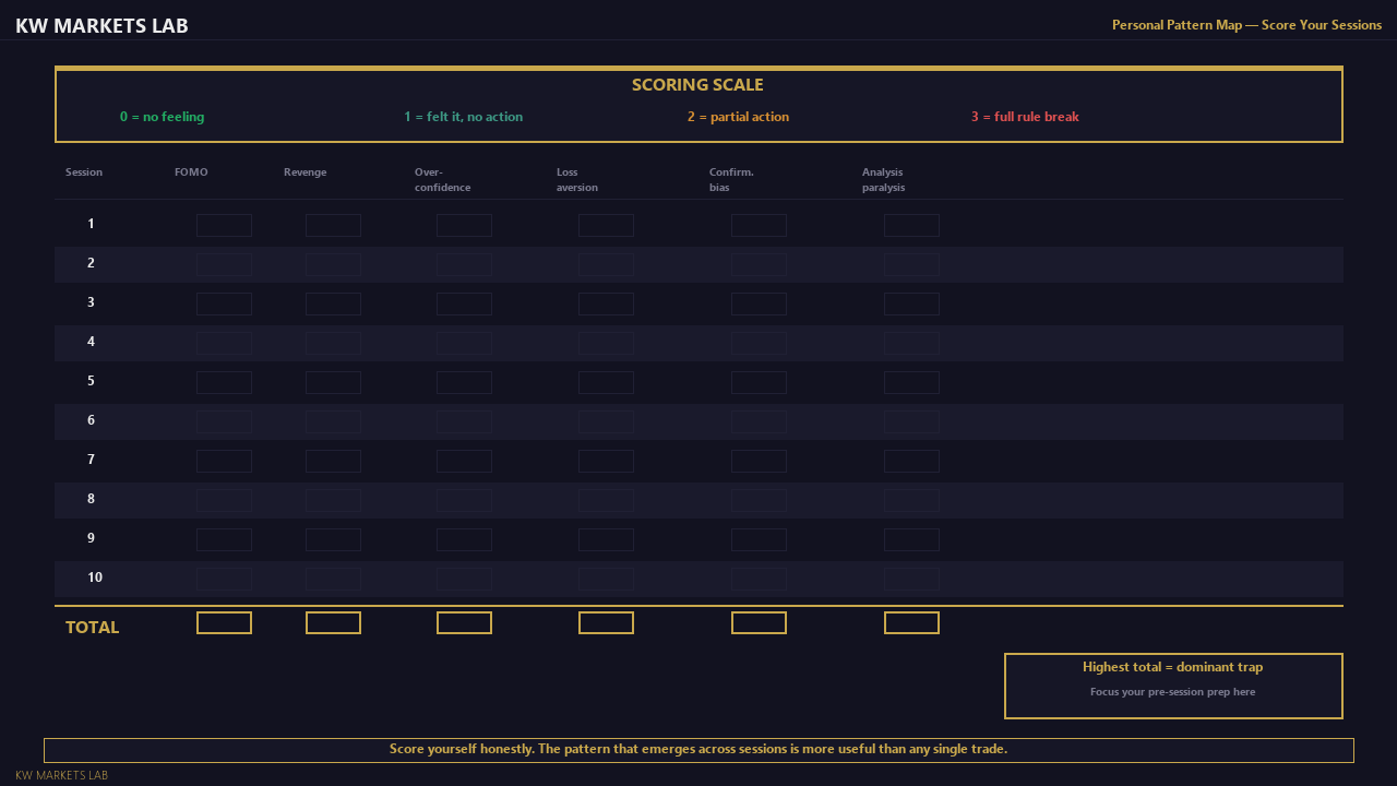 Personal Pattern Map: Score Your Sessions