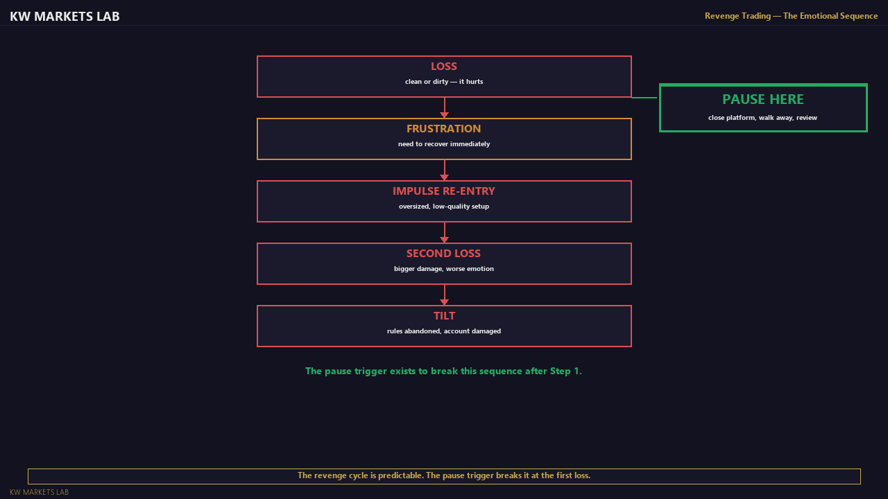 Revenge Trading: The Emotional Sequence