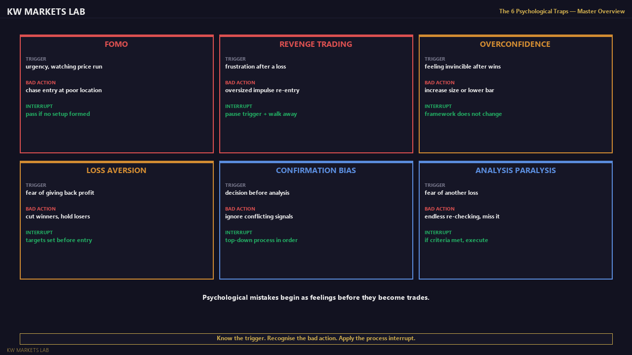 The 6 Psychological Traps: Master Overview