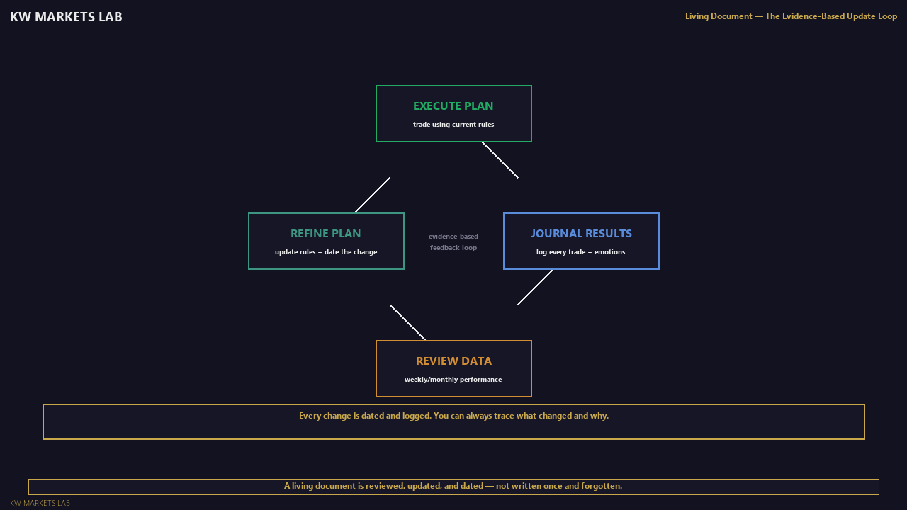 Living Document: Evidence-Based Update Loop